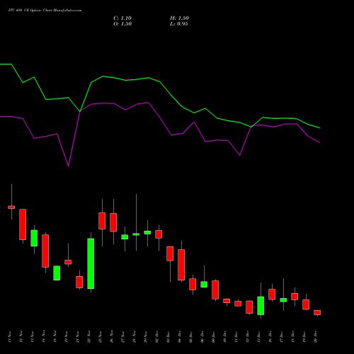 ITC 480 CE CALL indicators chart analysis ITC Limited options price chart strike 480 CALL