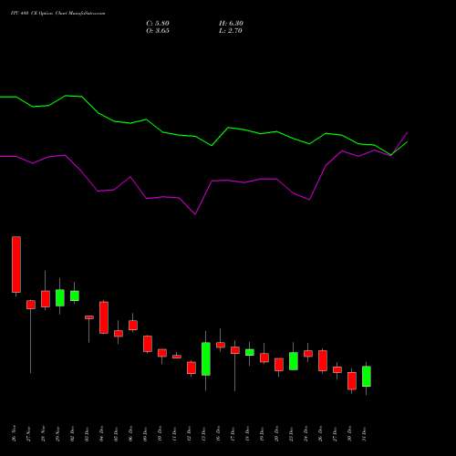 ITC 480 CE CALL indicators chart analysis ITC Limited options price chart strike 480 CALL