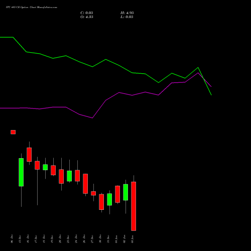 ITC 485 CE CALL indicators chart analysis ITC Limited options price chart strike 485 CALL