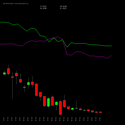 ITC 495 CE CALL indicators chart analysis ITC Limited options price chart strike 495 CALL