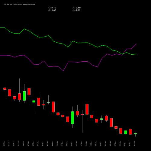 ITC 500 CE CALL indicators chart analysis ITC Limited options price chart strike 500 CALL