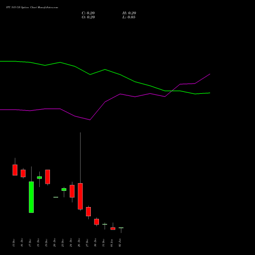 ITC 515 CE CALL indicators chart analysis ITC Limited options price chart strike 515 CALL