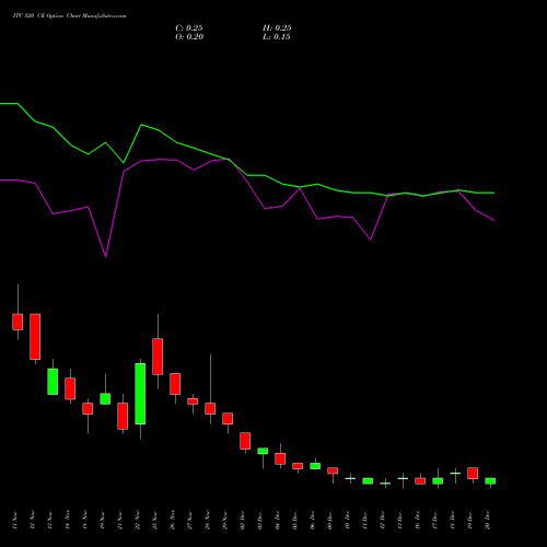 ITC 520 CE CALL indicators chart analysis ITC Limited options price chart strike 520 CALL