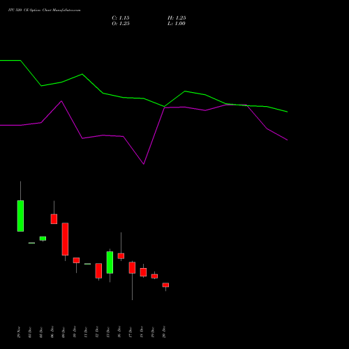 ITC 520 CE CALL indicators chart analysis ITC Limited options price chart strike 520 CALL