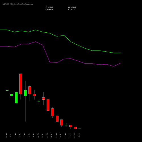 ITC 530 CE CALL indicators chart analysis ITC Limited options price chart strike 530 CALL