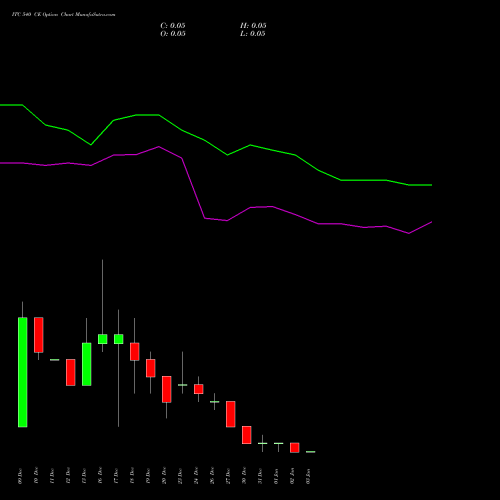 ITC 540 CE CALL indicators chart analysis ITC Limited options price chart strike 540 CALL