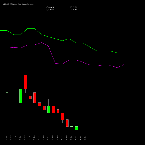 ITC 550 CE CALL indicators chart analysis ITC Limited options price chart strike 550 CALL