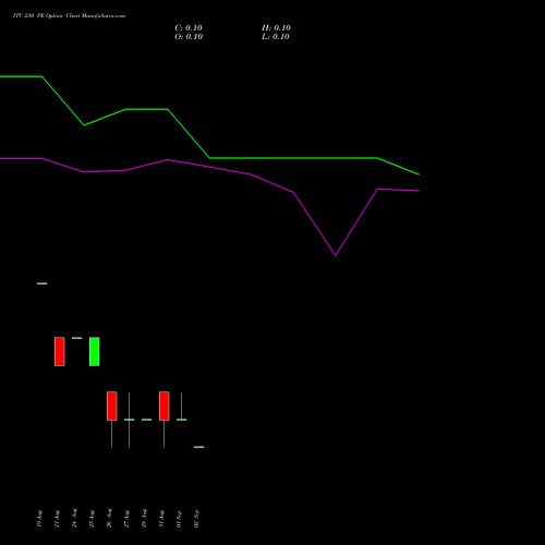 ITC 230 PE (PUT) 29 September 2026 options price chart analysis ITC Limited 