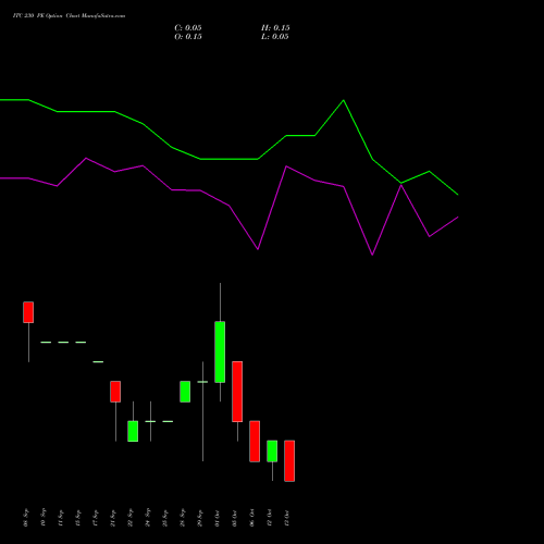 ITC 230 PE (PUT) 27 October 2026 options price chart analysis ITC Limited 