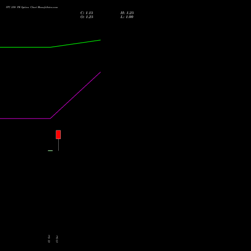 ITC 230 PE (PUT) 29 December 2026 options price chart analysis ITC Limited 