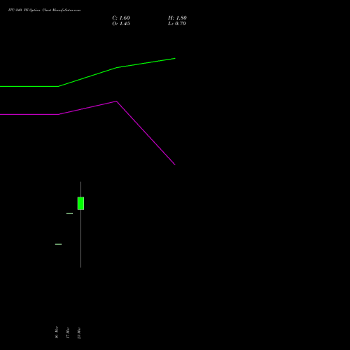 ITC 240 PE (PUT) 26 May 2026 options price chart analysis ITC Limited 