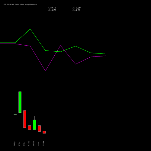 ITC 242.50 PE (PUT) 27 October 2026 options price chart analysis ITC Limited 