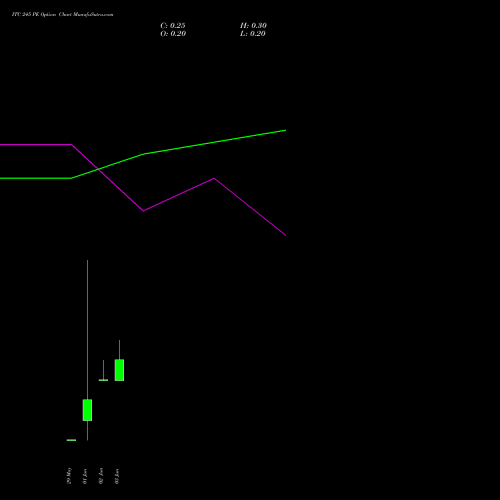ITC 245 PE (PUT) 30 June 2026 options price chart analysis ITC Limited 