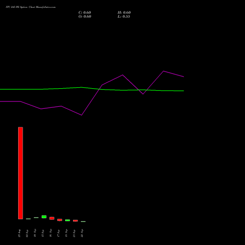 ITC 245 PE (PUT) 27 October 2026 options price chart analysis ITC Limited 