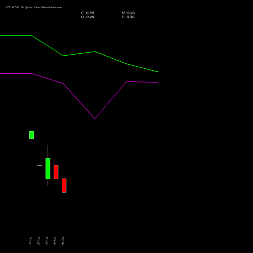ITC 247.50 PE (PUT) 29 September 2026 options price chart analysis ITC Limited 