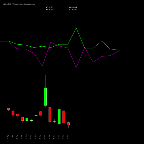 ITC 247.50 PE (PUT) 27 October 2026 options price chart analysis ITC Limited 
