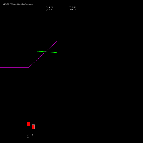 ITC 250 PE (PUT) 24 February 2026 options price chart analysis ITC Limited 