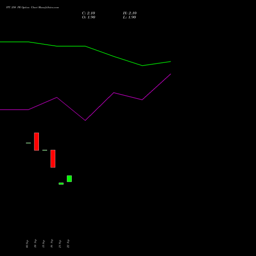 ITC 250 PE (PUT) 23 November 2026 options price chart analysis ITC Limited 