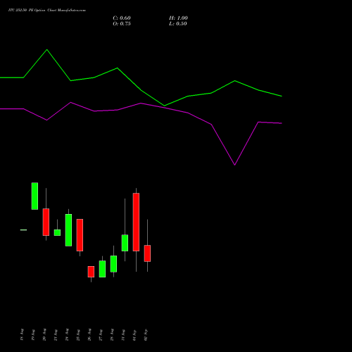 ITC 252.50 PE (PUT) 29 September 2026 options price chart analysis ITC Limited 