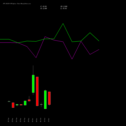ITC 252.50 PE (PUT) 27 October 2026 options price chart analysis ITC Limited 