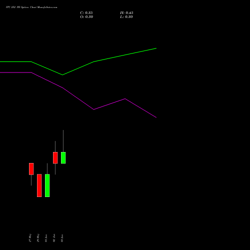 ITC 252 PE (PUT) 30 June 2026 options price chart analysis ITC Limited 