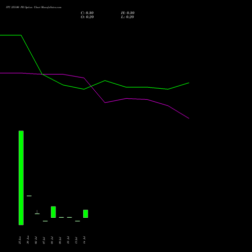 ITC 255.00 PE (PUT) 28 July 2026 options price chart analysis ITC Limited 
