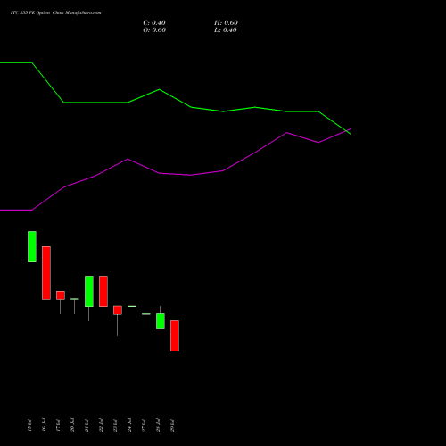 ITC 255 PE (PUT) 25 August 2026 options price chart analysis ITC Limited 