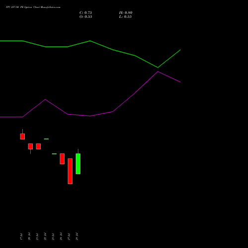 ITC 257.50 PE (PUT) 25 August 2026 options price chart analysis ITC Limited 