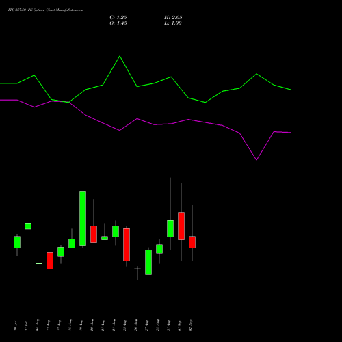 ITC 257.50 PE (PUT) 29 September 2026 options price chart analysis ITC Limited 
