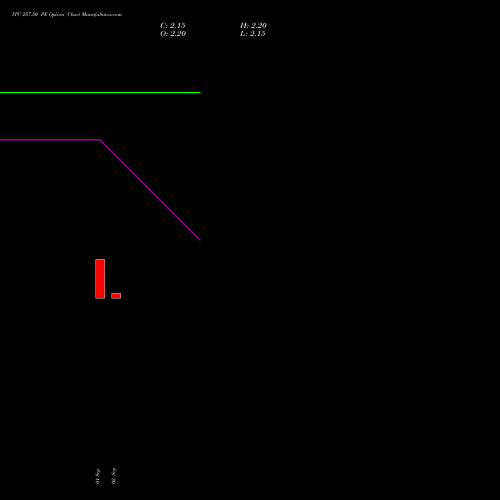 ITC 257.50 PE (PUT) 27 October 2026 options price chart analysis ITC Limited 