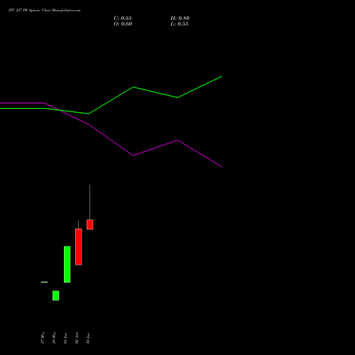 ITC 257 PE (PUT) 30 June 2026 options price chart analysis ITC Limited 