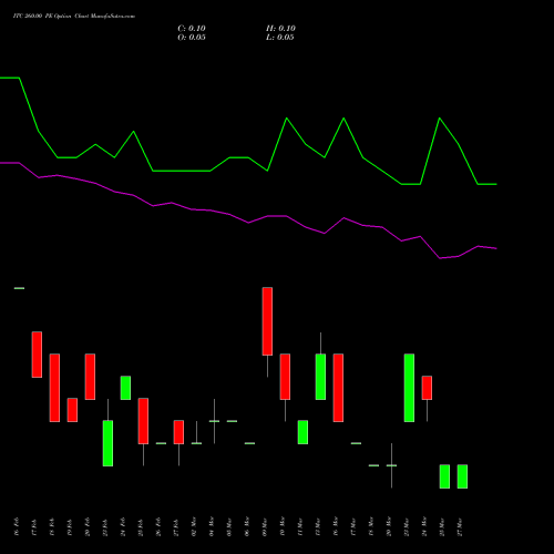 ITC 260.00 PE (PUT) 30 March 2026 options price chart analysis ITC Limited 