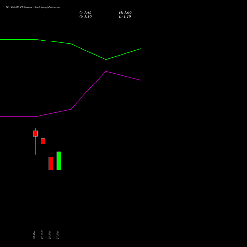 ITC 260.00 PE (PUT) 28 April 2026 options price chart analysis ITC Limited 