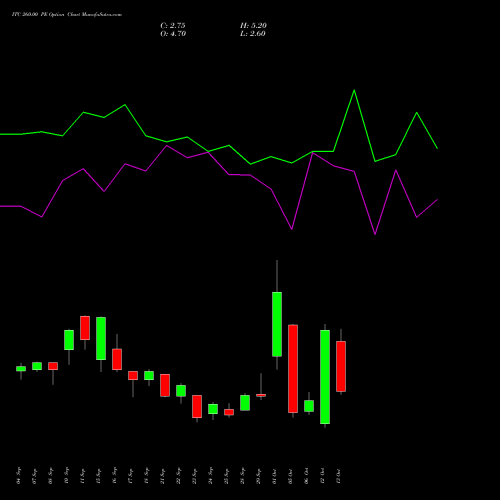 ITC 260.00 PE (PUT) 27 October 2026 options price chart analysis ITC Limited 