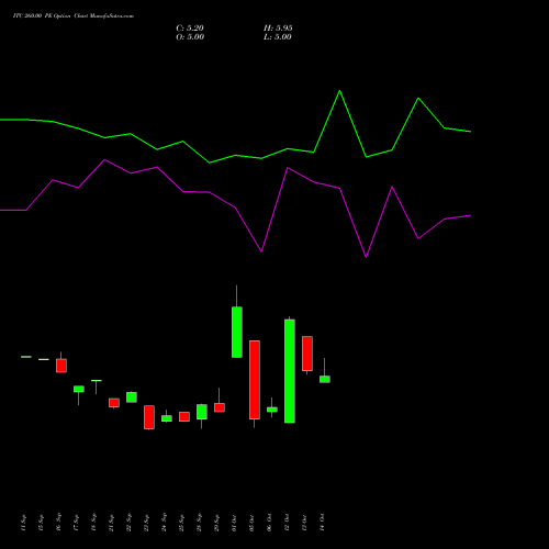 ITC 260.00 PE (PUT) 23 November 2026 options price chart analysis ITC Limited 