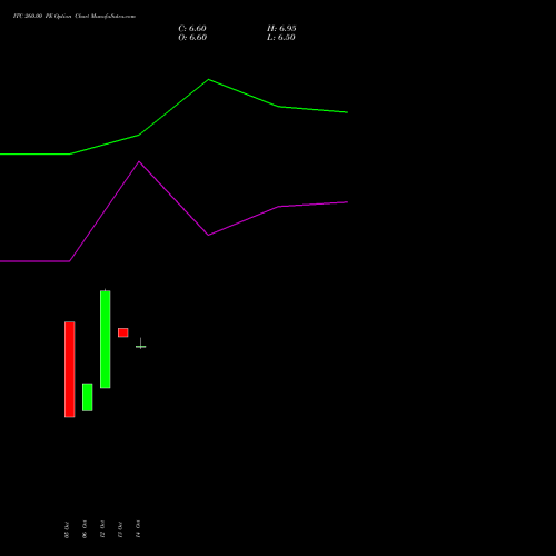 ITC 260.00 PE (PUT) 29 December 2026 options price chart analysis ITC Limited 