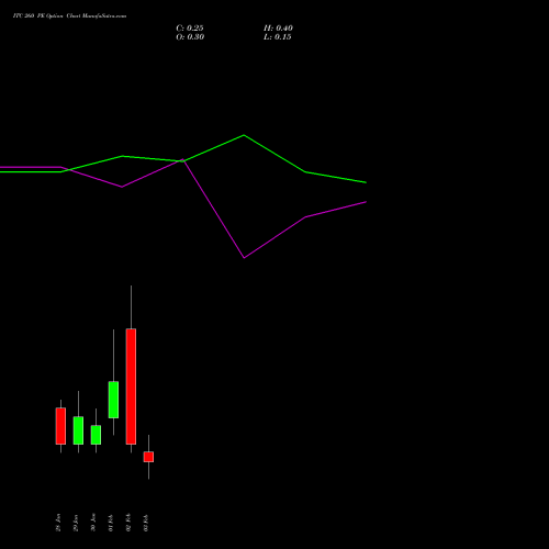 ITC 260 PE (PUT) 24 February 2026 options price chart analysis ITC Limited 