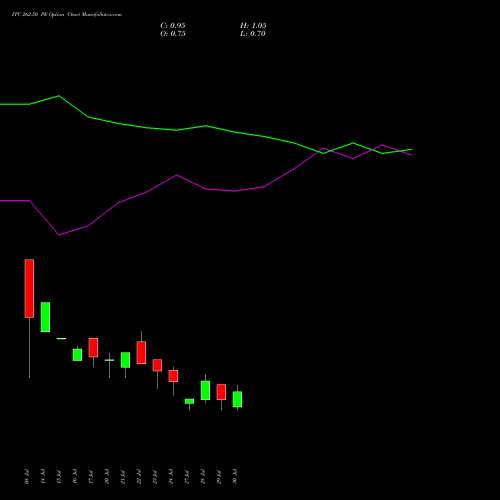 ITC 262.50 PE (PUT) 25 August 2026 options price chart analysis ITC Limited 