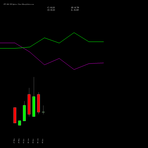 ITC 262 PE (PUT) 30 June 2026 options price chart analysis ITC Limited 