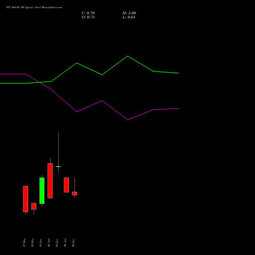 ITC 264.50 PE (PUT) 30 June 2026 options price chart analysis ITC Limited 