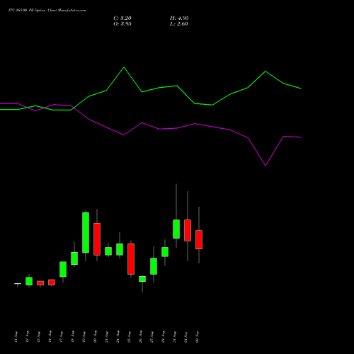 ITC 265.00 PE (PUT) 29 September 2026 options price chart analysis ITC Limited 