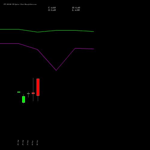 ITC 265.00 PE (PUT) 27 October 2026 options price chart analysis ITC Limited 