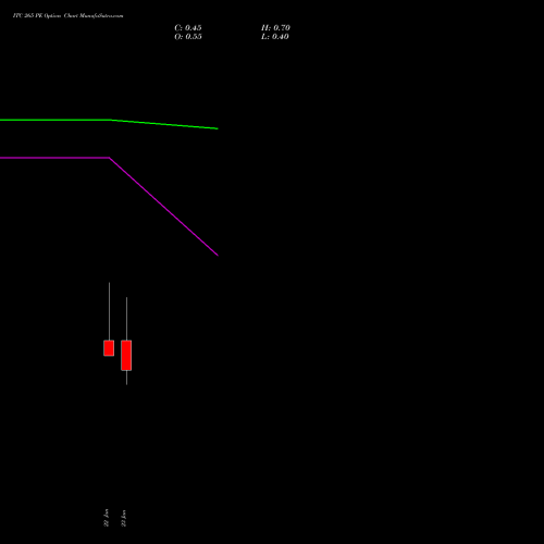 ITC 265 PE (PUT) 24 February 2026 options price chart analysis ITC Limited 