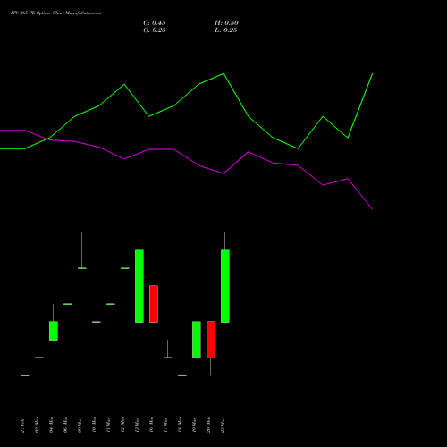 ITC 265 PE (PUT) 30 March 2026 options price chart analysis ITC Limited 