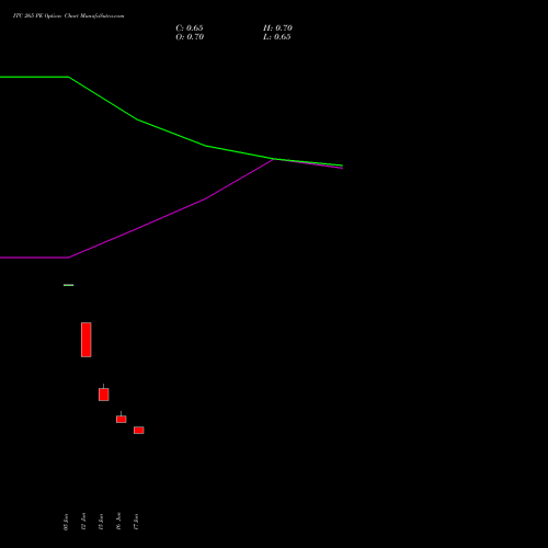 ITC 265 PE (PUT) 28 July 2026 options price chart analysis ITC Limited 