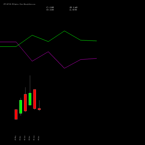 ITC 267.50 PE (PUT) 30 June 2026 options price chart analysis ITC Limited 