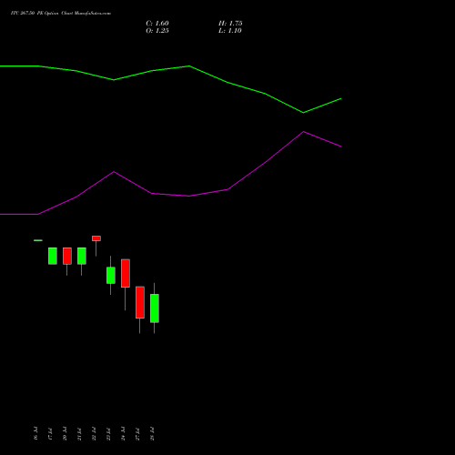 ITC 267.50 PE (PUT) 25 August 2026 options price chart analysis ITC Limited 