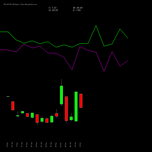 ITC 267.50 PE (PUT) 27 October 2026 options price chart analysis ITC Limited 