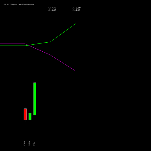ITC 267 PE (PUT) 30 June 2026 options price chart analysis ITC Limited 