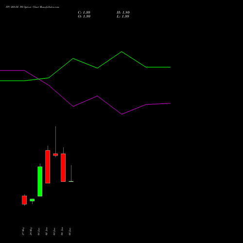ITC 269.50 PE (PUT) 30 June 2026 options price chart analysis ITC Limited 